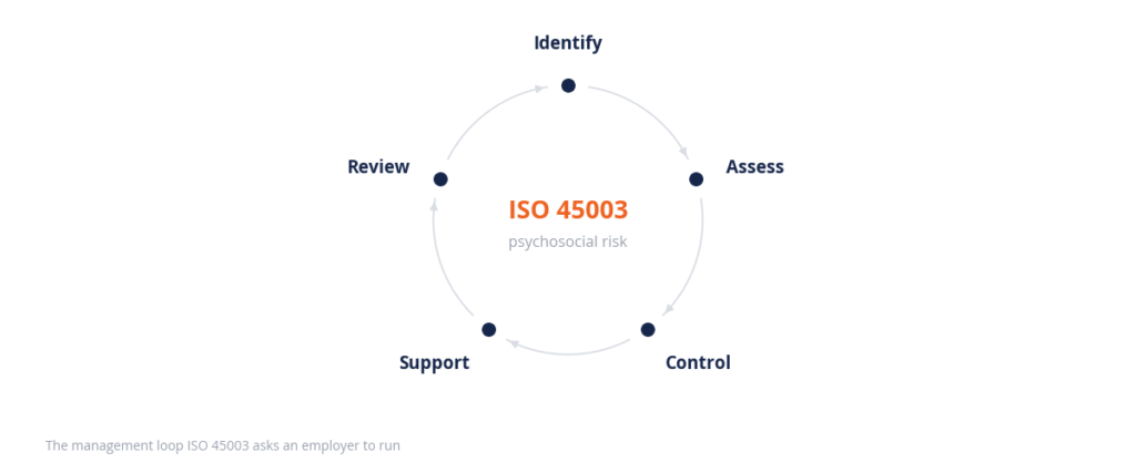 ISO 45003 and Workplace Mental Health: From Goodwill to a Managed Risk 3 iso 45003 psychosocial risk loop